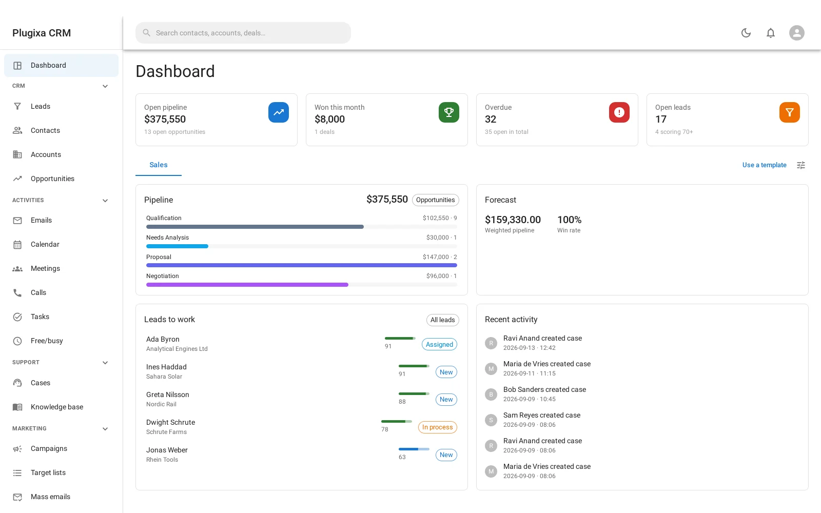 Dashboard with open pipeline, deals won this month, overdue activities and leads